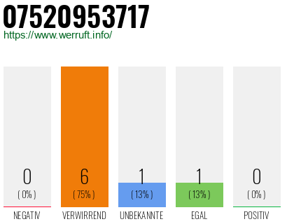 Telefonnummer 07520953717