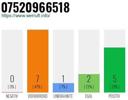 Rufnummer 07520966518 Telefonnummer 07520966518