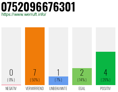 Rufnummer 0752096676301 Telefonnummer 0752096676301