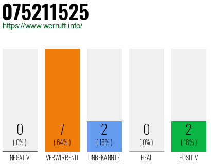 Rufnummer 075211525 Telefonnummer 075211525