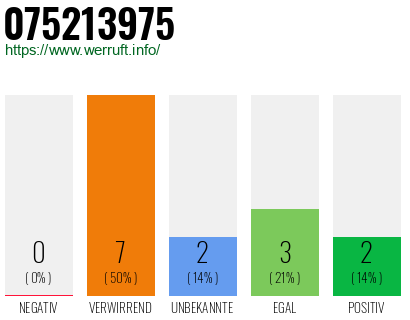 Rufnummer 075213975 Telefonnummer 075213975