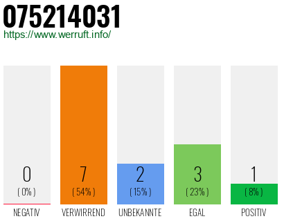 Rufnummer 075214031 Telefonnummer 075214031