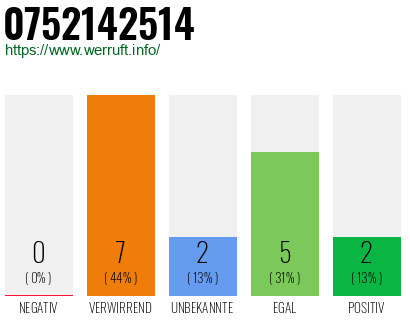 Rufnummer 0752142514 Telefonnummer 0752142514