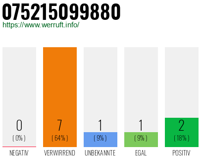 Rufnummer 075215099880 Telefonnummer 075215099880