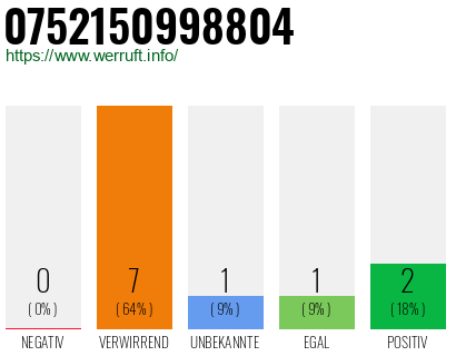 Rufnummer 0752150998804 Telefonnummer 0752150998804