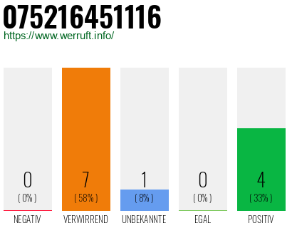 Rufnummer 075216451116 Telefonnummer 075216451116
