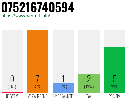 Rufnummer 075216740594 Telefonnummer 075216740594