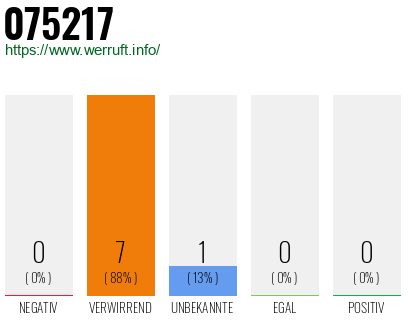 Rufnummer 075217 Telefonnummer 075217