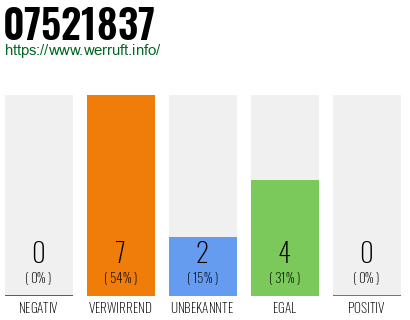Rufnummer 07521837 Telefonnummer 07521837