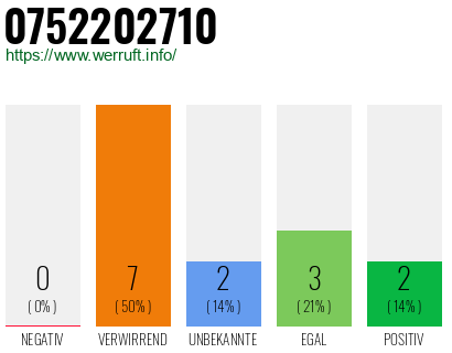 Rufnummer 0752202710 Telefonnummer 0752202710