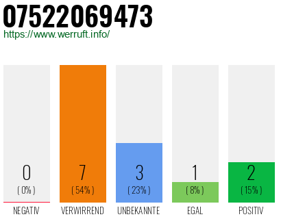 Rufnummer 07522069473 Telefonnummer 07522069473