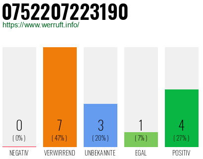 Rufnummer 0752207223190 Telefonnummer 0752207223190