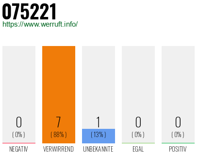 Rufnummer 075221 Telefonnummer 075221