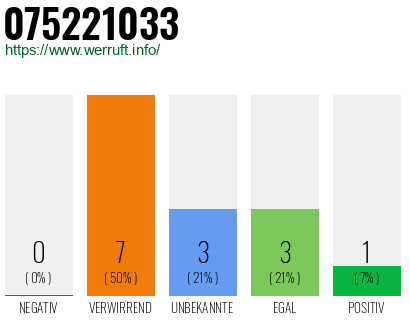 Rufnummer 075221033 Telefonnummer 075221033
