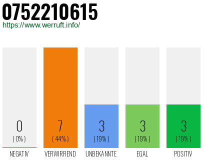 Rufnummer 0752210615 Telefonnummer 0752210615