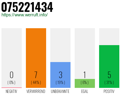 Rufnummer 075221434 Telefonnummer 075221434