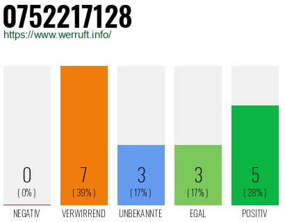 Rufnummer 0752217128 Telefonnummer 0752217128