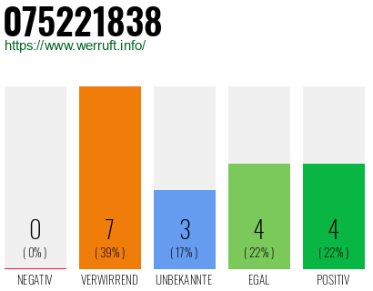 Rufnummer 075221838 Telefonnummer 075221838