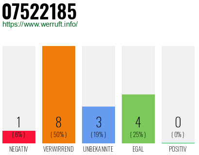 Rufnummer 07522185 Telefonnummer 07522185