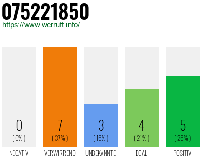 Rufnummer 075221850 Telefonnummer 075221850