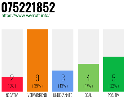 Rufnummer 075221852 Telefonnummer 075221852