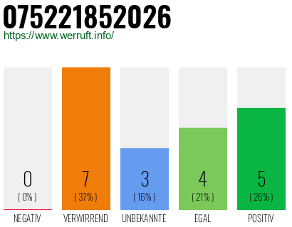 Rufnummer 075221852026 Telefonnummer 075221852026