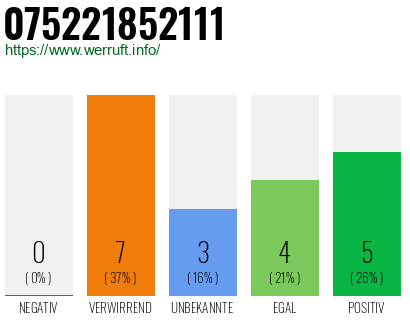 Rufnummer 075221852111 Telefonnummer 075221852111
