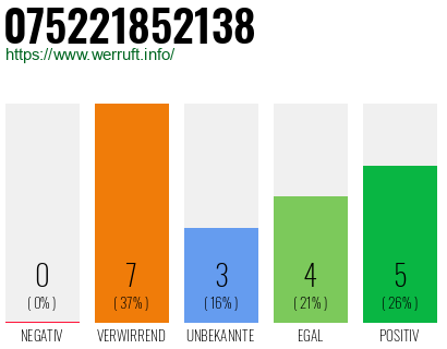 Rufnummer 075221852138 Telefonnummer 075221852138