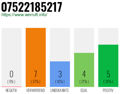 Rufnummer 07522185217 Telefonnummer 07522185217
