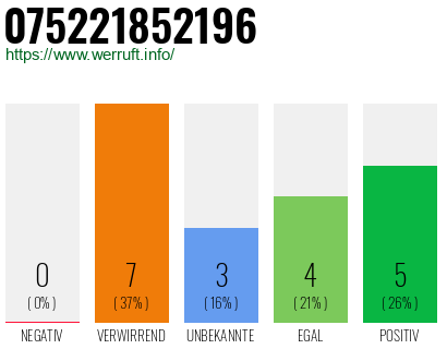 Rufnummer 075221852196 Telefonnummer 075221852196