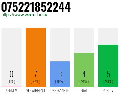 Rufnummer 075221852244 Telefonnummer 075221852244