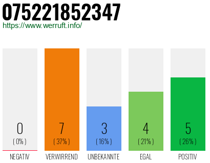 Rufnummer 075221852347 Telefonnummer 075221852347