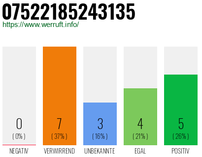 Rufnummer 07522185243135 Telefonnummer 07522185243135