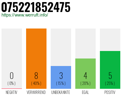 Rufnummer 075221852475 Telefonnummer 075221852475