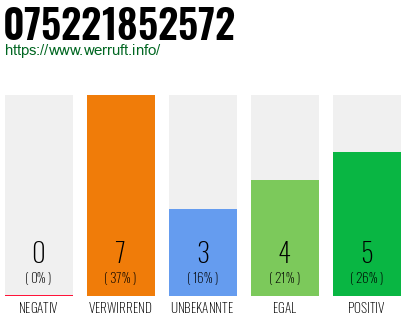 Rufnummer 075221852572 Telefonnummer 075221852572