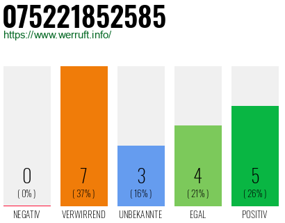 Rufnummer 075221852585 Telefonnummer 075221852585
