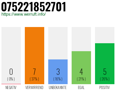 Rufnummer 075221852701 Telefonnummer 075221852701