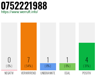 Rufnummer 0752221988 Telefonnummer 0752221988