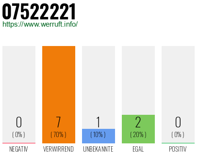Rufnummer 07522221 Telefonnummer 07522221