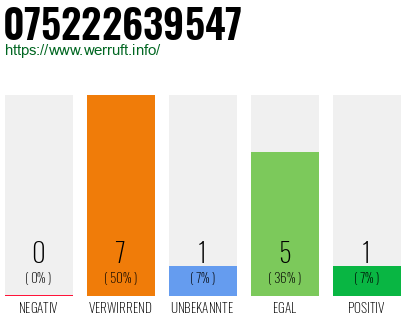 Rufnummer 075222639547 Telefonnummer 075222639547