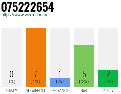 Rufnummer 075222654 Telefonnummer 075222654