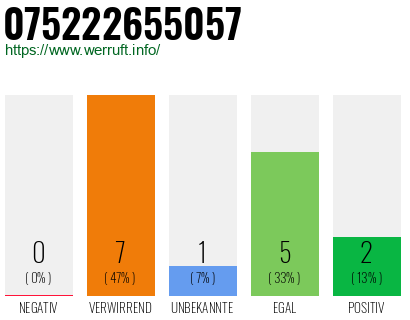 Rufnummer 075222655057 Telefonnummer 075222655057