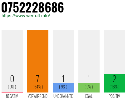 Rufnummer 0752228686 Telefonnummer 0752228686