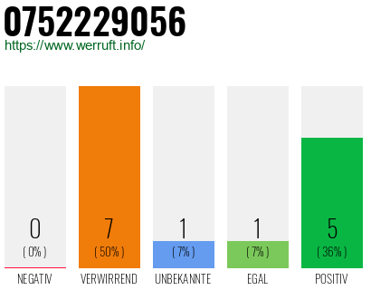 Rufnummer 0752229056 Telefonnummer 0752229056