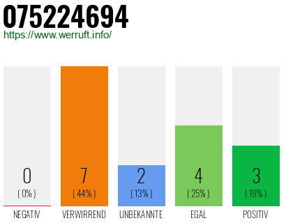 Rufnummer 075224694 Telefonnummer 075224694