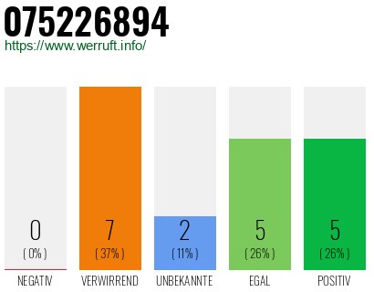 Rufnummer 075226894 Telefonnummer 075226894