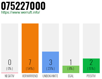 Rufnummer 075227000 Telefonnummer 075227000