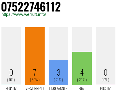 Rufnummer 07522746112 Telefonnummer 07522746112