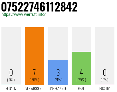 Rufnummer 07522746112842 Telefonnummer 07522746112842