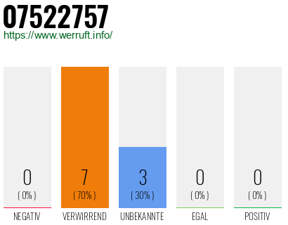 Rufnummer 07522757 Telefonnummer 07522757